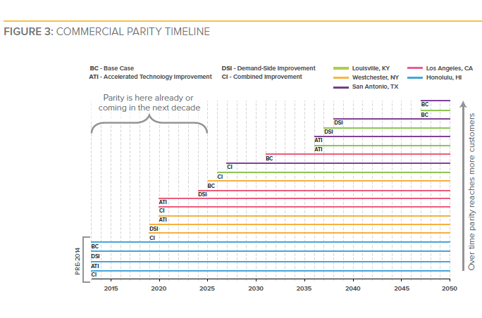 Graphic: Grid parity timeline of solar in various markets.