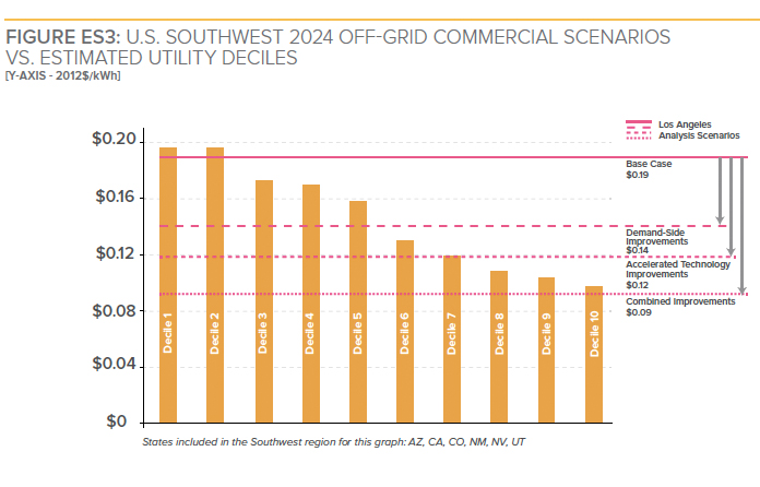 Graphic: USA Southwest 2024 off-grid commercial scenarios vs. estimated utility deciles
