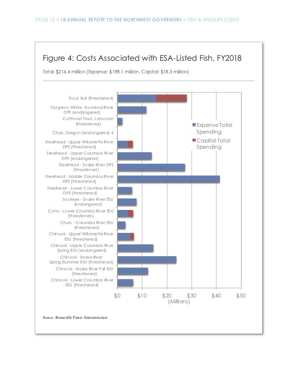 BPA costs associated with ESA-Listed Fish, Fiscal Year 2018