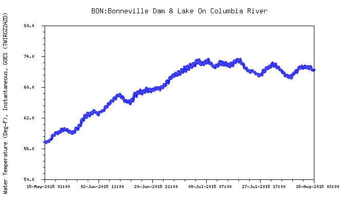Graphic: Snake River water temperature above Bonneville dam.