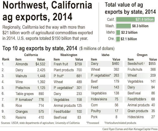 Northwest & California agricultural exports in 2014.