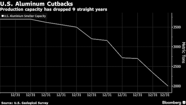 Aluminum commodity historical prices 1990 to mid 2016