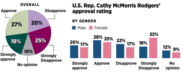 U.S. Representative Cathy McMorris Rodgers' approval rating