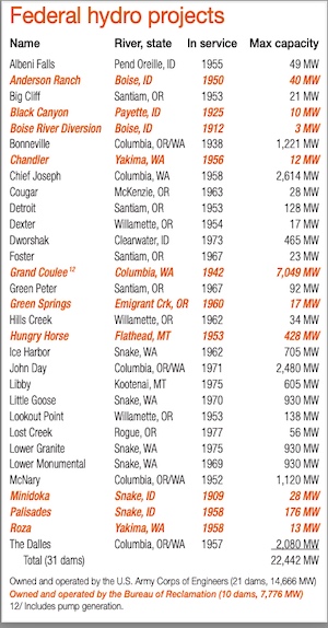 Federal hydropower projects in the Pacific Northwest, USA