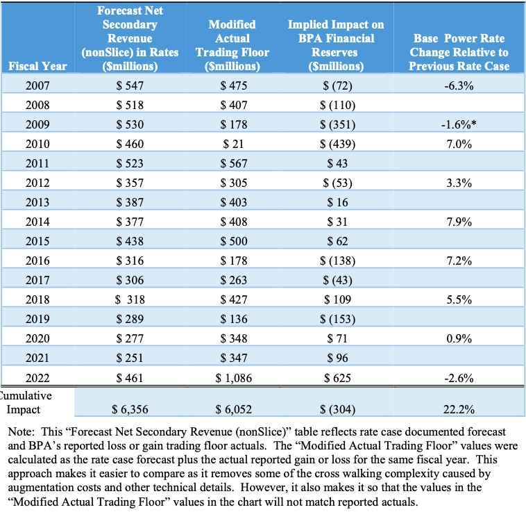 Table of Bonneville Power Administration Secondary Revenue, or Surplus Sales (2007-2022) reveals a huge windfall profit in 2022, somewhat related to Putin's invasion of Ukraine.