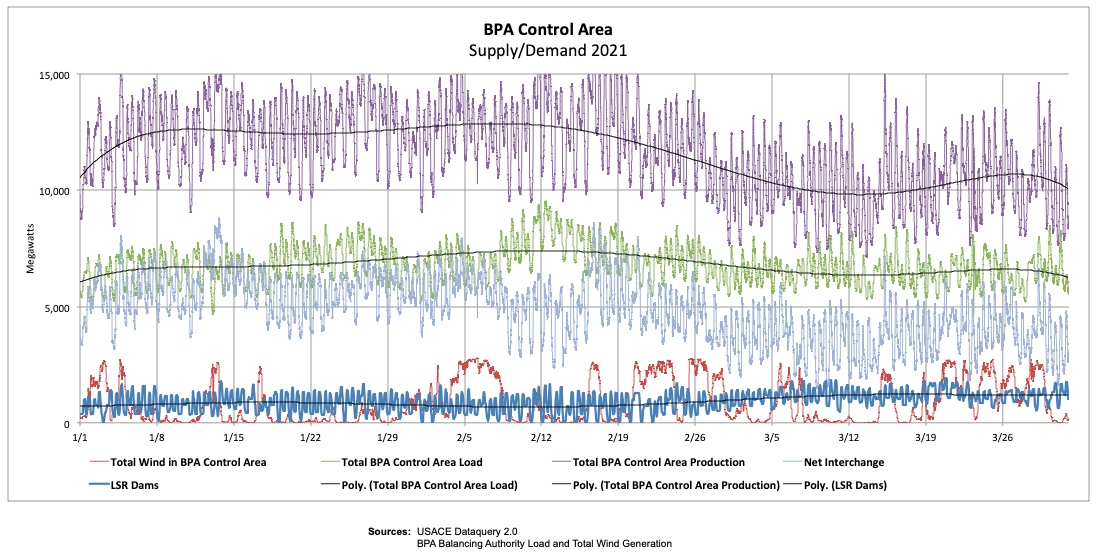 Graphic: BPA's Supply and Demand in Winter of 2020-1 alongside Lower Snake River hydropower production.