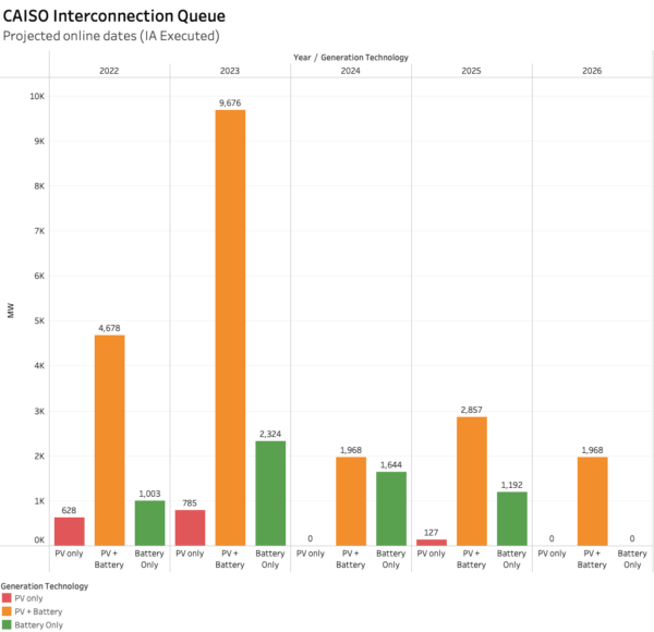 Graphic: The waitlist (queue) for connection to the California electrical grid is sizable, especially for battery storage applications.  (Source: CAISO)