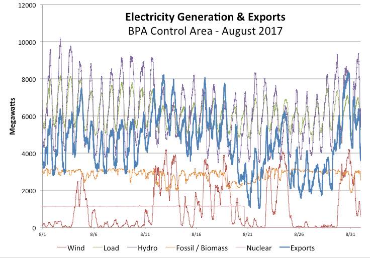 Graphic: BPA Control Area, Generation and Export for August 2017 when nuclear power outage occurred.