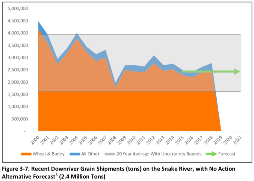 Graphic: Shipping wheat on the federally-subsidized Lower Snake River has declined over recent years.  More of this grain is being shipped by rail, a mode of transportation that has been more effecient than by barge for over a quarter century (see 29th ed. Transportation Energy Data)