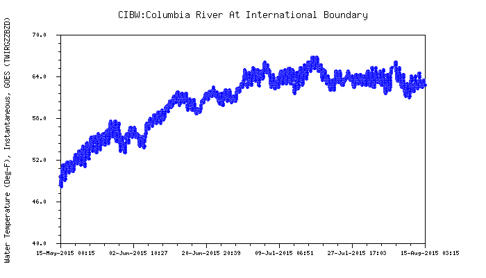 Graphic: Columbia River water temperature at Canadian Border.