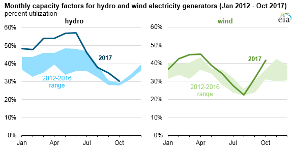 Graphic: Monthly capacity factors (percent utilization) for hydro and wind electricity generators (Jan 2012 - Oct 2017)