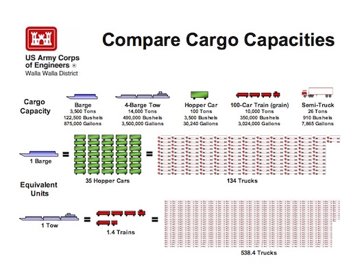 Graphic: Comparison of cargo capacities of rail, truck and barge (ACOE Walla Walla District)