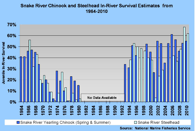 Snake River Chinook and Steelhead In-River Survival Estimates 1964-2010