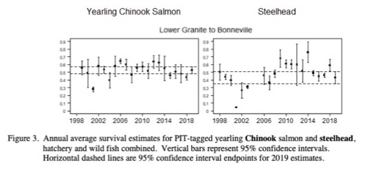 Graphic: Estimated Survival Probability for Snake River Chinook and Steelhead from Lower Granite Dam to beyond Bonneville Dam (1994-2019)