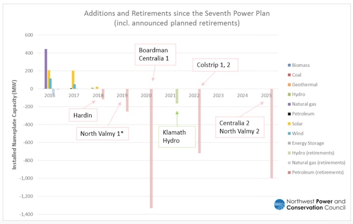 Graphic: A forecast of upcoming changes to the Northwest power grid includes a multitude of coal plant retirements. (Northwest Power & Conservation Council).