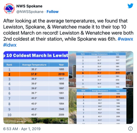 Lewiston, Spokane & Wenatchee were both 2nd coldest at theri station, while Spokane was 6th.