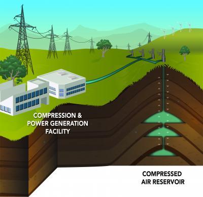 Researchers at PNNL and BPA have identified a site they call Columbia Hills north of Boardman, Ore., on the Washington state side of the Columbia River, that could house a 207-megawatt conventional compressed air energy storage facility. (Graphic: Pacific Northwest National Laboratory)