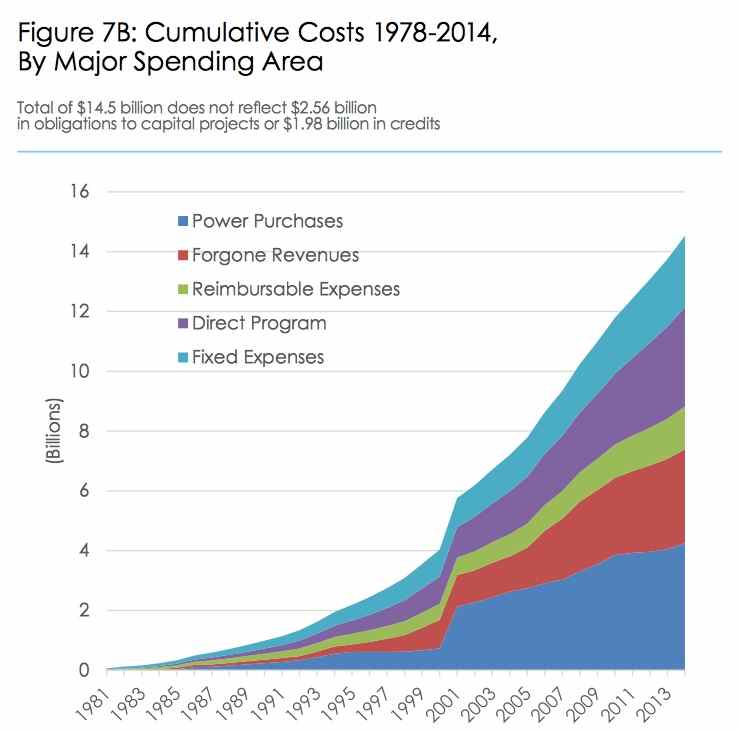 Graphic: Cumulative Fish Costs from 1978 through 2014. (source:Bonneville Power Administration)