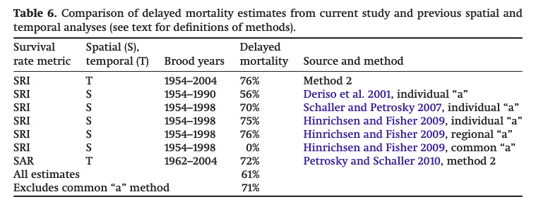 Survey of Science Literature: Delayed Mortality Estimates.