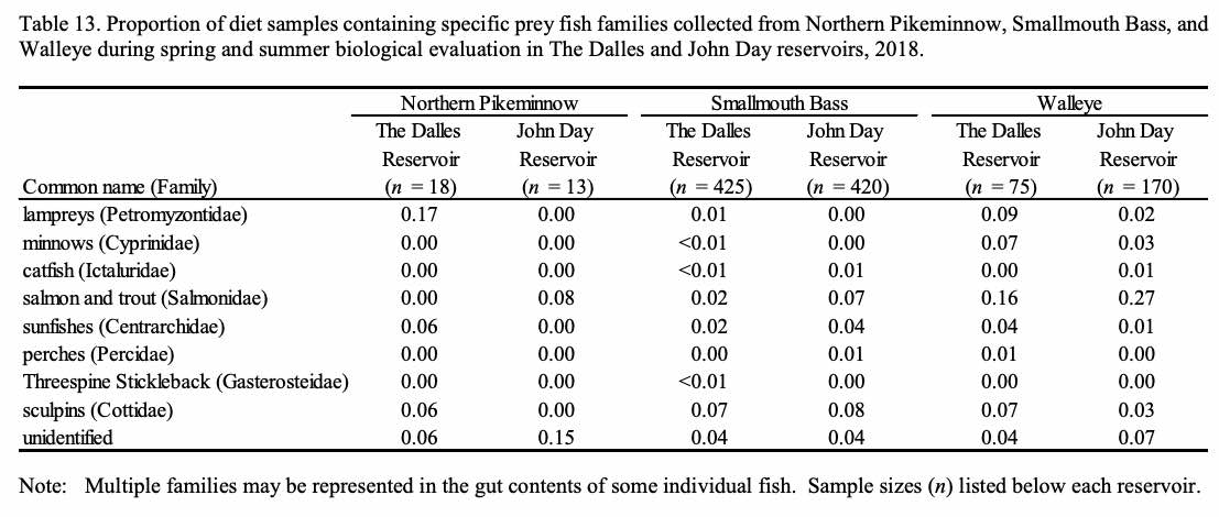 Diet of Northern Pikeminnow, Smallmouth Bass and Walleye in The Dalles and John Day reservoirs (2018).