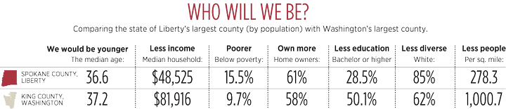 Demographics of Eastern Washington