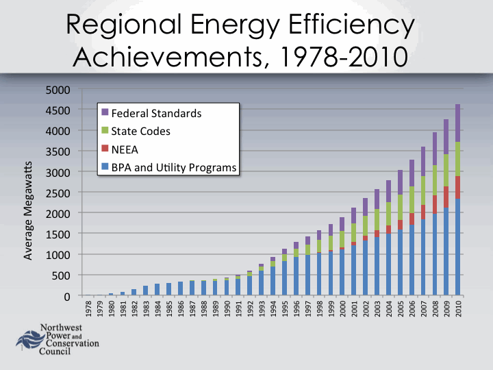 NW Regional Energy Efficiency Achievements 1978-2010