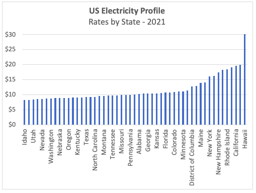 Electricity Rates by State, 2021