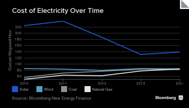 graphic: Cost of Electricity by Wind, Solar, Coal and Natural Gas from 2010 to 2014.