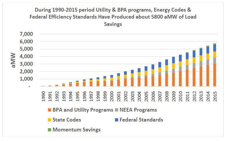 Graphic: Energy efficiency in the Pacific Northwest through 2015.