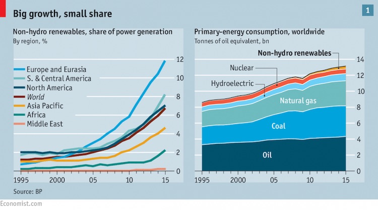Graphic: Energy Consumption worldwide by fuel source