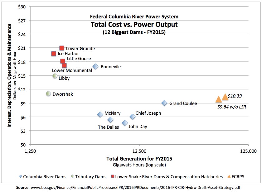 Graphic: Cost of generation at BPA's largest power producers reveals the Lower Snake River dams as the high cost producers of the system.  Displayed in red is the cost of LSR dams with LSR Compensation Plan hatchery costs included.