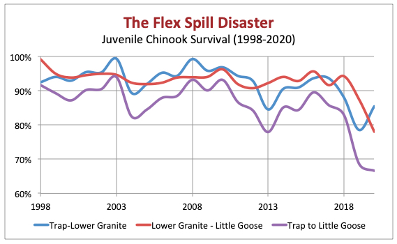 Graphic: The Flex Spill Experiment has apparently been deadly for juvenile salmon migration in the two uppermost reservoirs of the Lower Snake River hydropower system. (source data: NOAA's preliminary survival memos, Zabel to Graves).