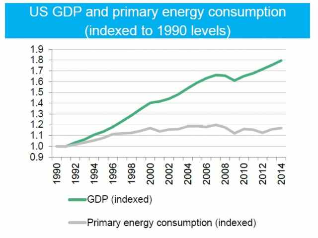 Graphic: United States GDP and primary energy consumption from 1990-2014