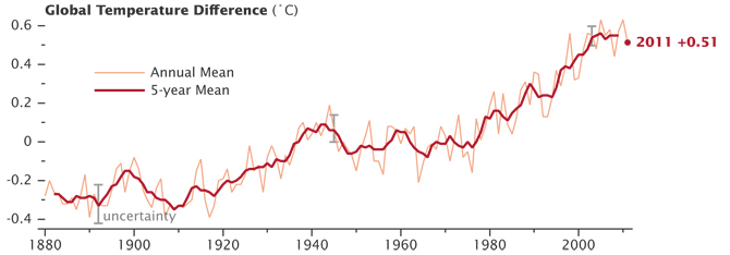 temperature graph 1880 to 2011