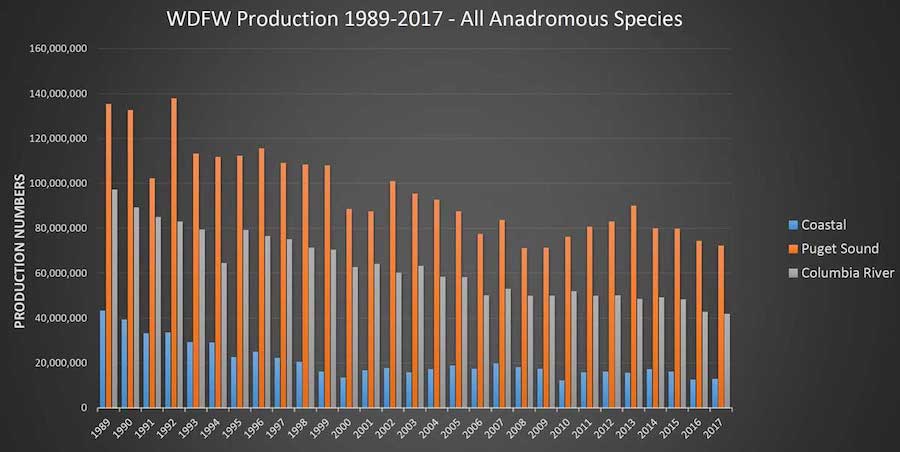 Hatchery Production of Salmon and Steelhead by Washington Fish & Wildlife programs 1989-2017 (source: Washington Department of Fish and Wildlife)