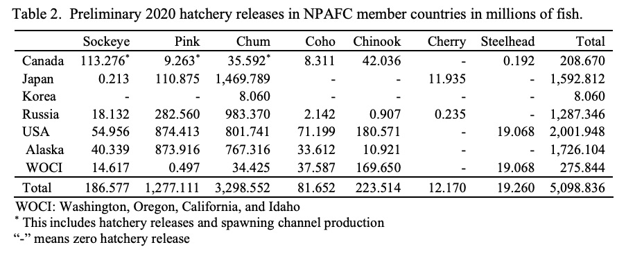 Table: Releases of 5.1 billion hatchery salmon and sttelhead, broken down into country and salmonid species.