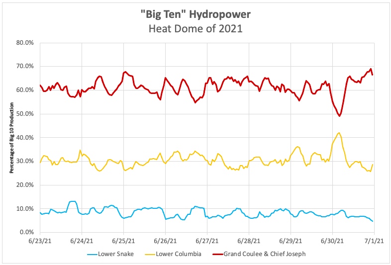 Graphic: The 'Big 10' federal dams on the Columbia and Snake Rivers powered the Northwest through the June 2021 heat wave.  Come contend that the Lower Snake River hydorpower projects are essential and irreplacable for the service they provide in such weather events.