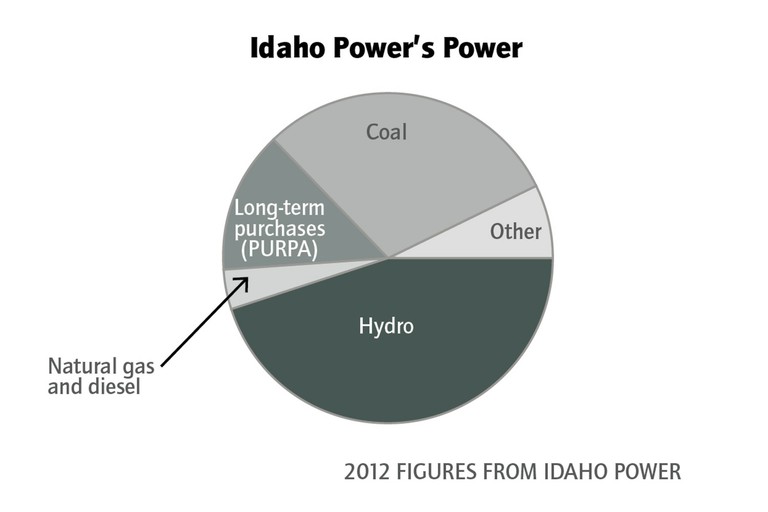 Graphic: Pie chart of Idaho Power's power sources in 2012.