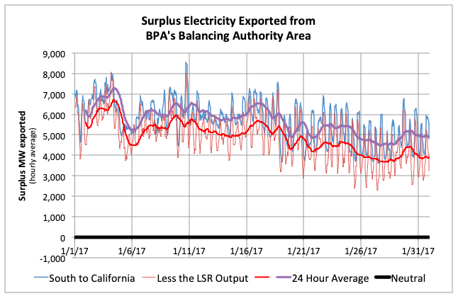 Exports from BPA's Balancing Authority Area would decrease if LSR hydorpower output was removed.
