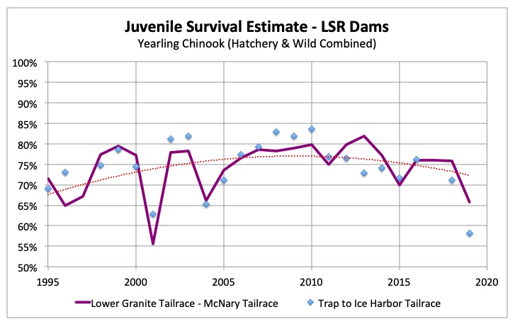 Graphic: Juvenile Survival through Lower Snake River dams and reservoirs.  Graphic shows survival estimates through four dams and four reserervoirs two different ways.