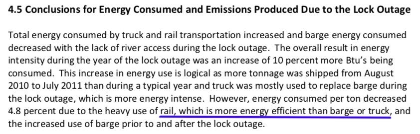 Excerpt: Rail is more energy efficient than barge or truck, March 2012, Freigh Policy Institute, 'Economic and Environmental Impacts of the Columbia-Snake River Extended Lock Outage.