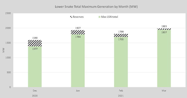 Bonneville touts the benefits of Lower Snake River dams as being important to the Northwest grid for backup reserves.