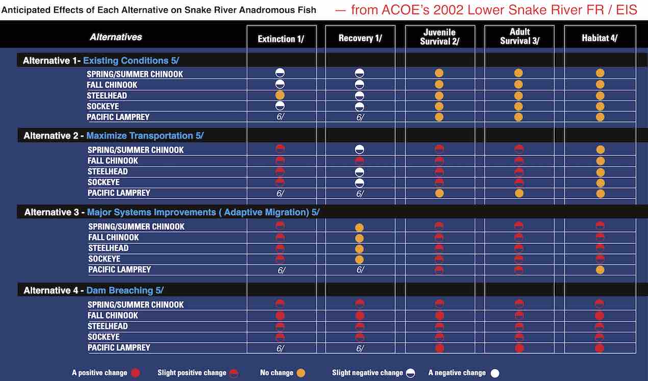 Graphic: Reveals Alternative 4 -- Dam Breaching to be the biologically preferabe alternative