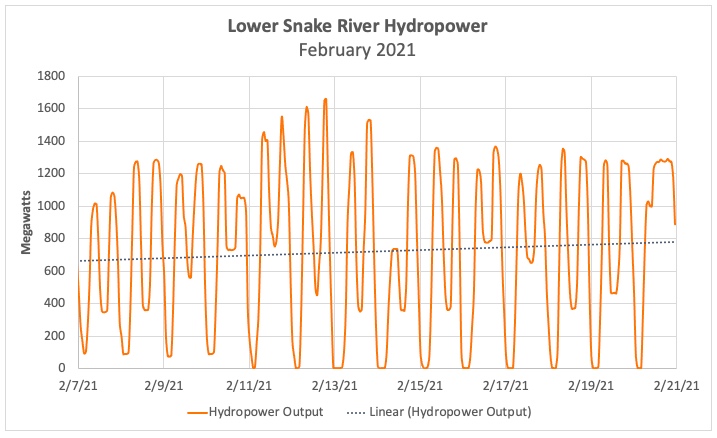 Graphic: Lower Snake River hydropower output (mid February 2021)