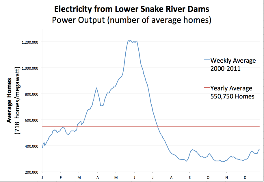 Graphic: Lower Snake River dams produces enough power for about 550,000 homes on average but this varies greatly with the seasons.