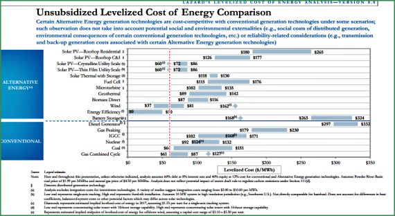 Graphic: Unsubsidized Levelized Cost of Energy comparison