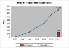 Miles of river habitat made accessible to salmonids, 2005-2011. Research has shown that size and connectivity is the strongest predictor that salmon and steelhead will spawn in a specific area.