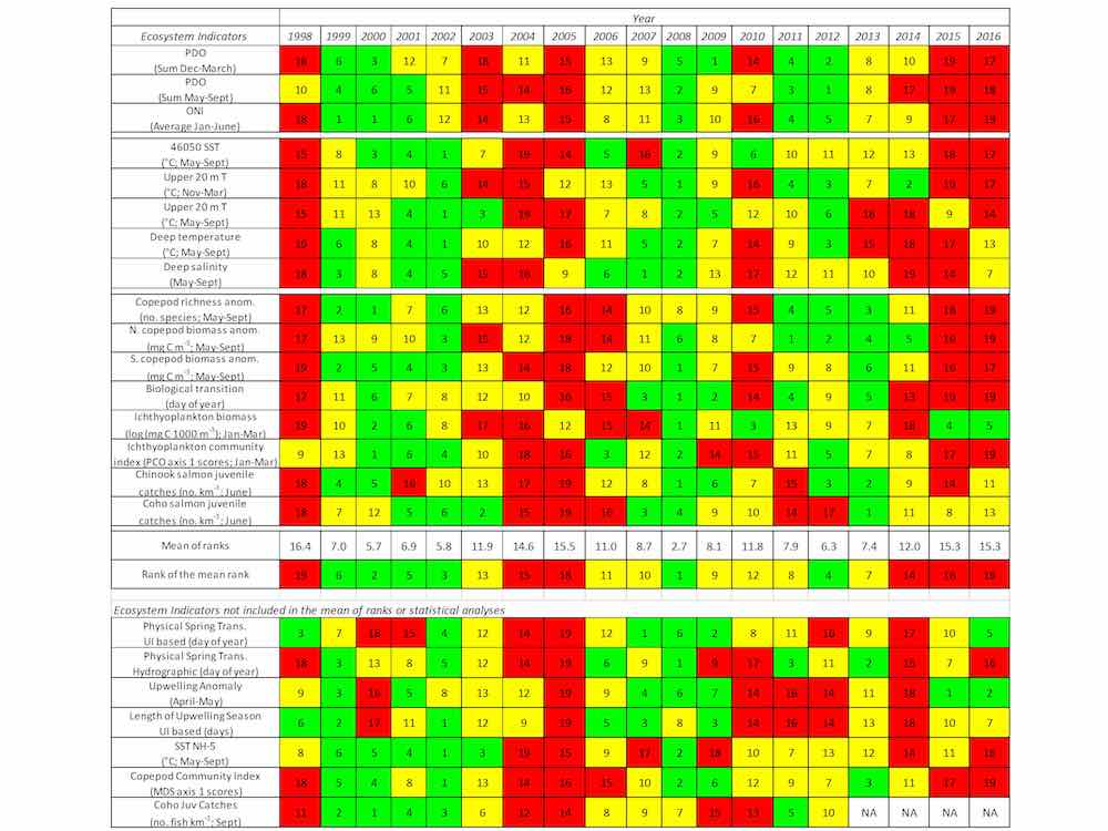 Graphic:  color-coded to reflect ocean conditions for salmon growth and survival (green = good; yellow = intermediate; red = poor). Lower numbers indicate better ocean ecosystem conditions, or 'green lights' for salmon growth and survival.