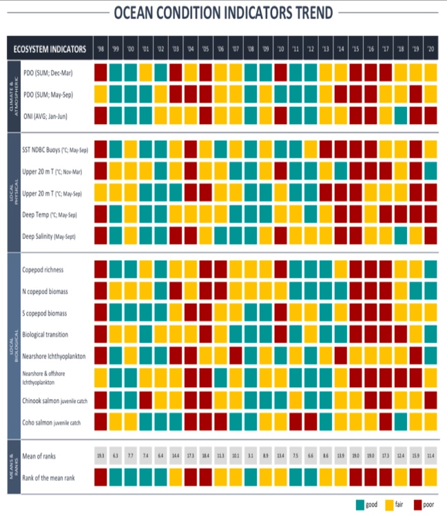 Stoplight Chart: Ocean Ecosystem Indicators of Pacific Salmon Marine Survival in the Northern California Current (1998-2020).