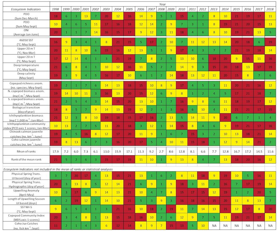 Graphic: 'Stoplight' table of basin-scale and local/regional conditions for smolt years 2014-2017 and likely adult returns in 2018 for coho and Chinook salmon that inhabit coastal Oregon and Washington waters during their marine phase.